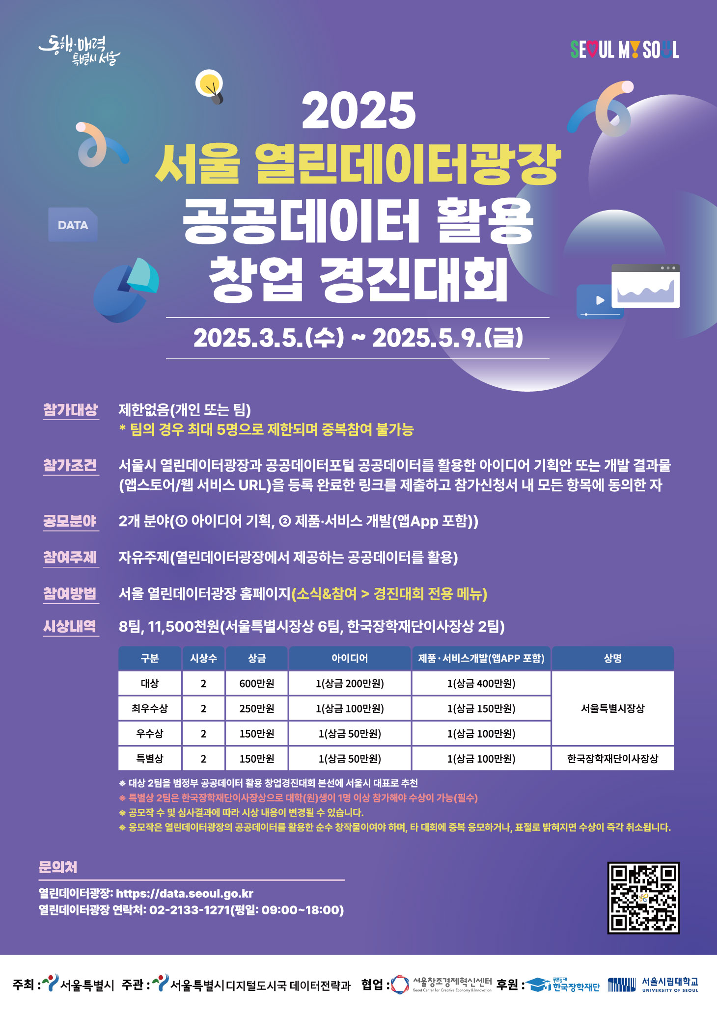 2025 서울 열린데이터광장 공공데이터 활용 창업 경진대회 안내 포스터. 참가 대상은 제한 없으며 개인 또는 최대 5인 팀 가능. 참가 기간은 2025년 3월 5일부터 5월 9일까지. 참가 조건은 서울 열린데이터광장과 공공데이터포털의 데이터를 활용해 아이디어 기획 또는 앱 서비스 개발 결과물 제출. 총 8팀 선정, 총상금 1,150만원. 접수는 열린데이터광장 홈페이지에서 가능. 주최는 서울특별시, 주관은 서울디지털재단.
