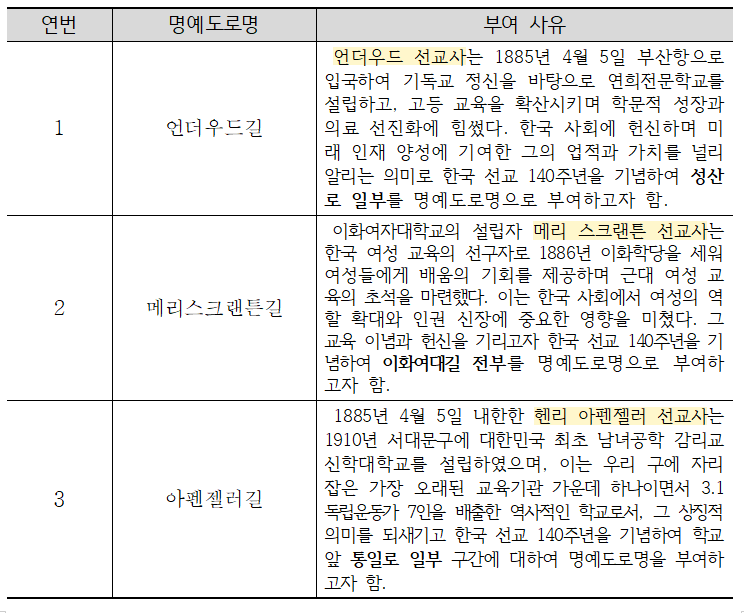 연번 1. 명예도로명: 언더우드길 부여 사유: 언더우드 선교사는 1885년 4월 5일 부산항으로 입국하여 기독교 정신을 바탕으로 협성전문학교를 설립하고, 고등 교육을 확산시키며 학문적 성장과 의료 선진화에 헌신함. 한국 선교 140주년을 기념하여 성산로 일부를 명예도로명으로 부여하고자 함.  연번 2. 명예도로명: 메리스크랜튼길 부여 사유: 이화여자대학교의 설립자 메리 스크랜튼 선교사는 1886년 이화학당을 설립하여 여성 교육을 확산시킨 인물. 한국 선교 140주년을 기념하여 이화여대길 전부를 명예도로명으로 부여하고자 함.  연번 3. 명예도로명: 아펜젤러길 부여 사유: 헨리 아펜젤러 선교사는 1885년 입국하여 배재학당 설립 등 교육 선교에 헌신. 한국 선교 140주년을 기념하여 배재학당 앞 통일로 일부 구간에 명예도로명을 부여하고자 함.