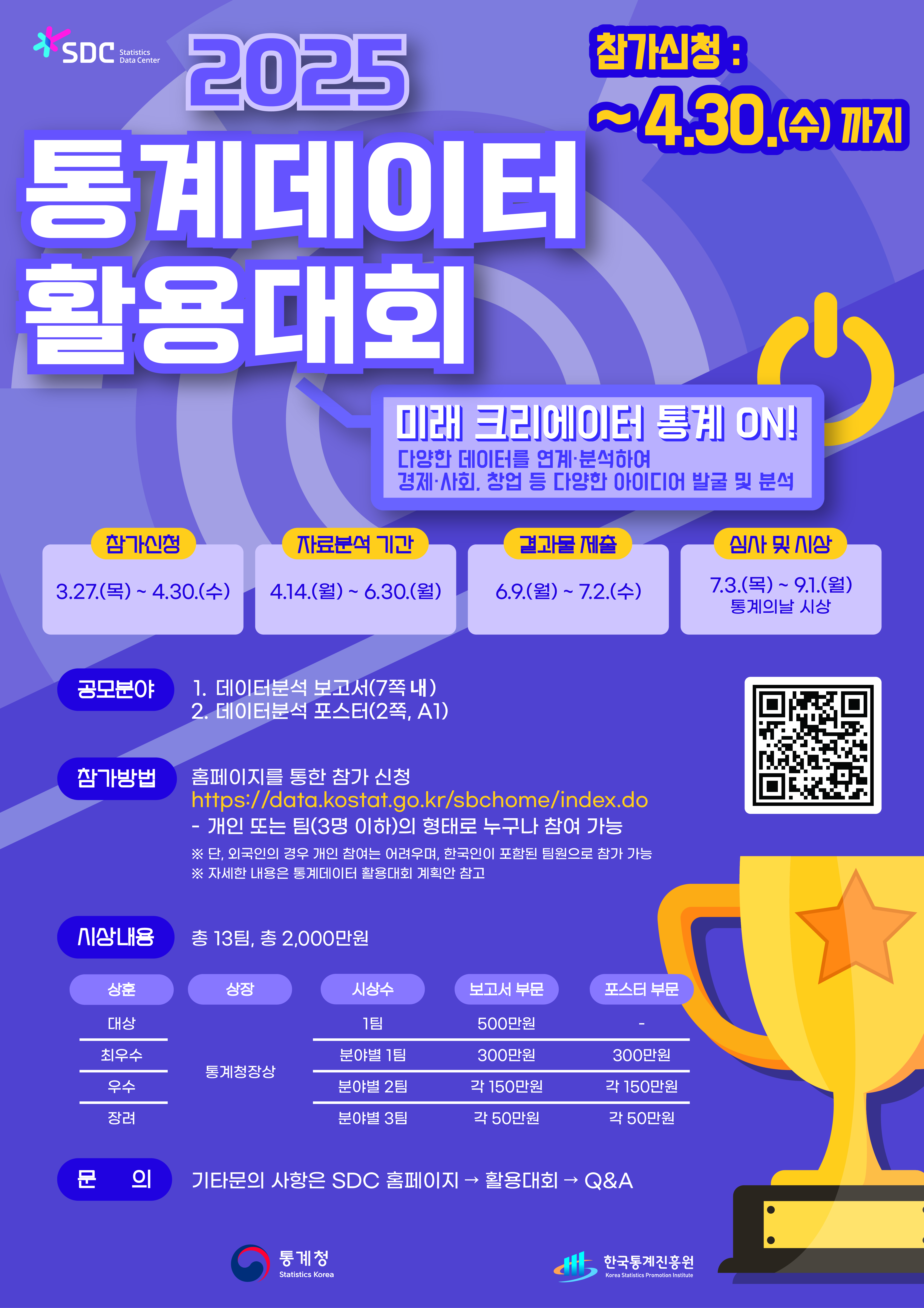 2025 통계데이터 활용대회 안내. 참가신청 기간은 3월 27일부터 4월 30일까지. 자료분석 기간은 4월 14일부터 6월 30일까지. 결과물 제출은 6월 9일부터 7월 2일까지. 심사 및 시상은 7월 3일부터 9월 1일까지. 공모분야는 데이터분석 보고서(7쪽 내) 및 포스터(2쪽, A1). 총 13팀 시상, 총 상금 2천만원. 대상 500만원, 최우수상 300만원, 우수상 150만원, 장려상 50만원. 참가 방법은 통계청 홈페이지를 통해 신청. 주최: 통계청, 주관: 한국통계진흥원.