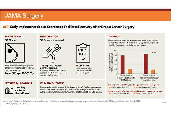 Excellent Effects of Immediate Post-surgery Exercise for Breast Cancer